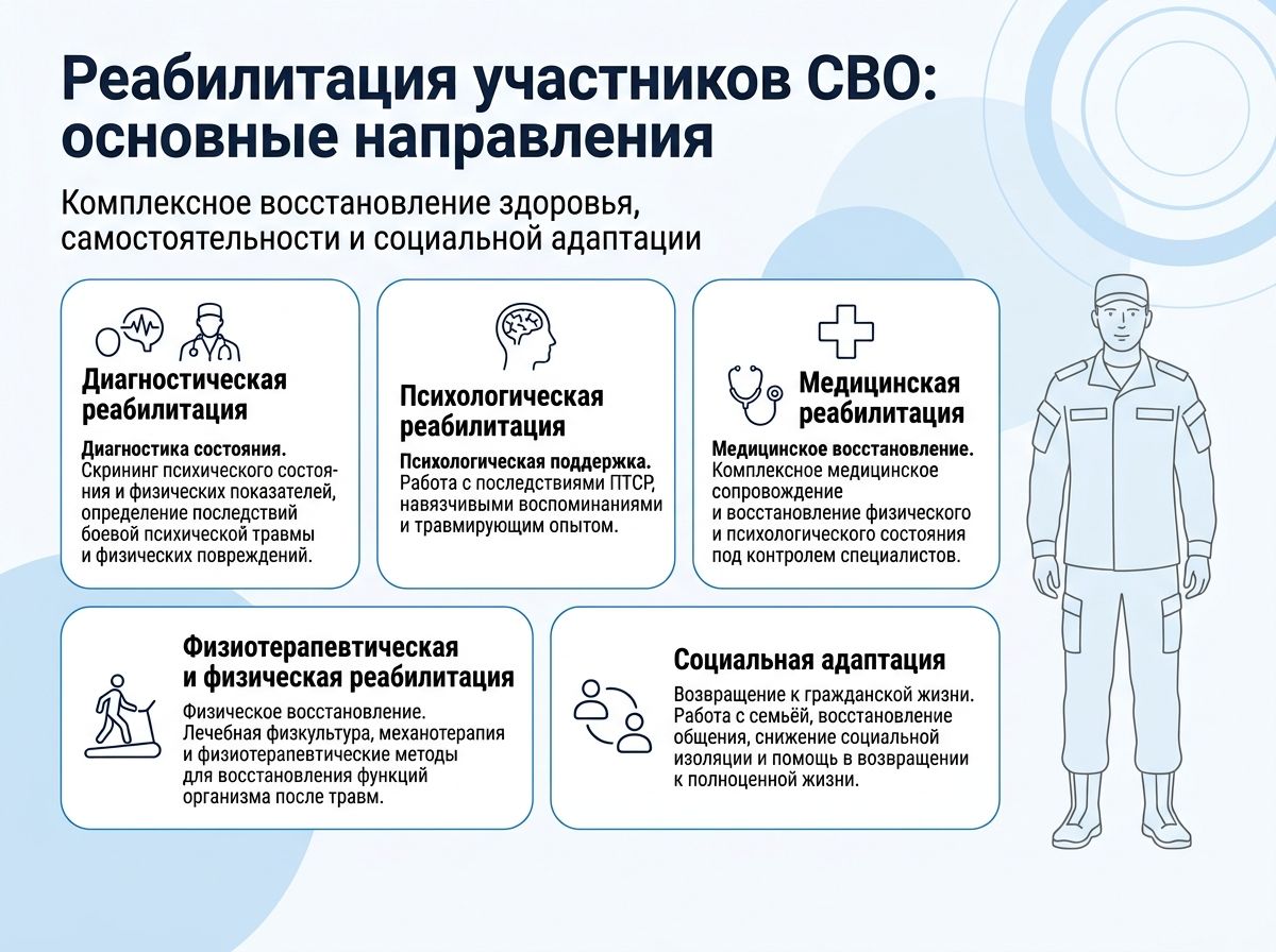 Реабилитация участников СВО в Кентау инфографика